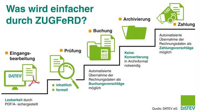 Rationalisierungsvorteile durch ZUGFeRD Rechnungen