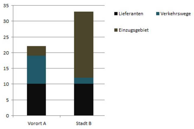 Das Ergebnis der Standortanalyse