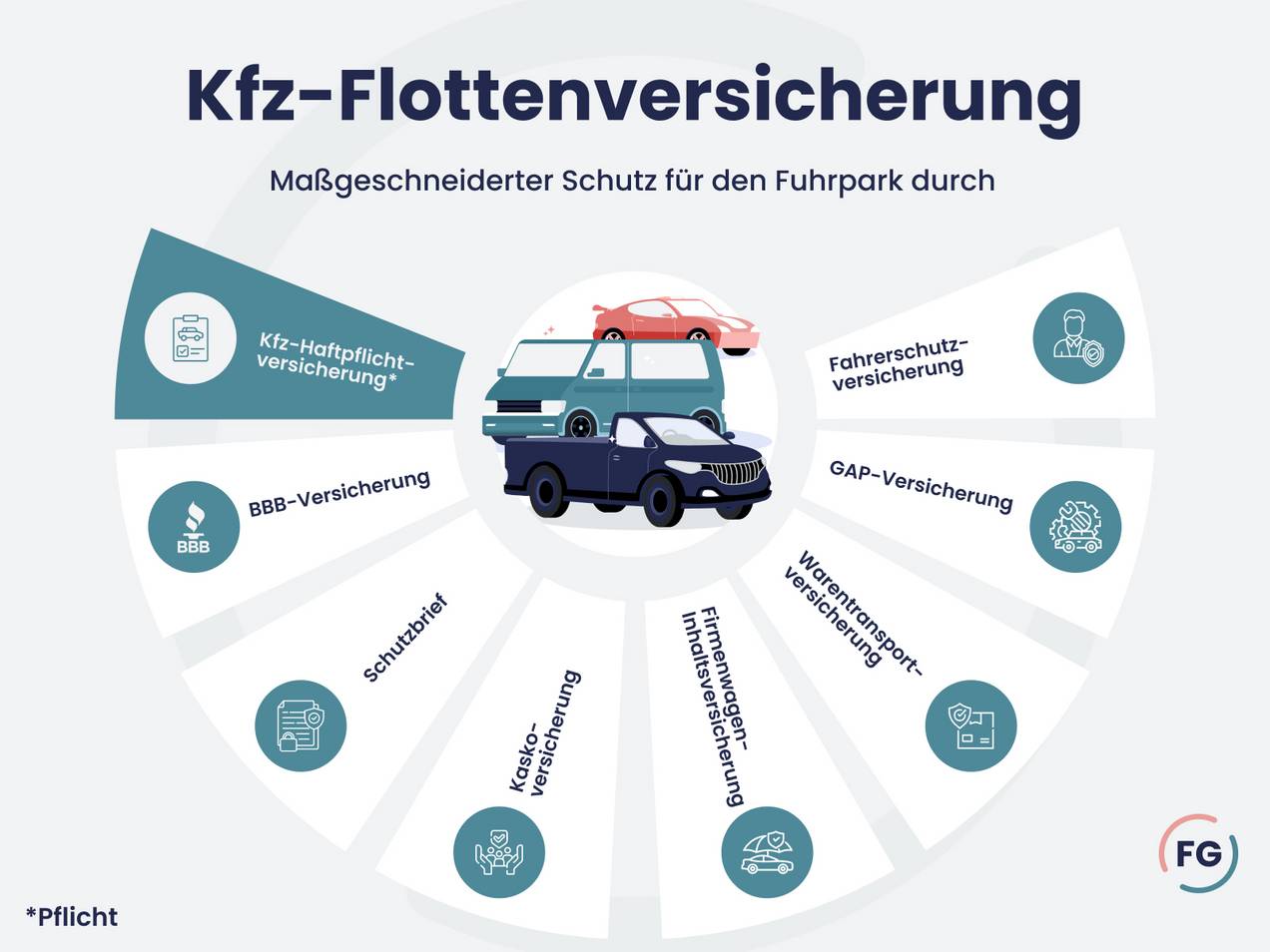 Eine Flottenversicherung setzt sich aus der verpflichtende Kfz-Haftpflicht und weiteren Zusatzbausteinen zusammen. Diese sind frei wählbar und freiwillig.