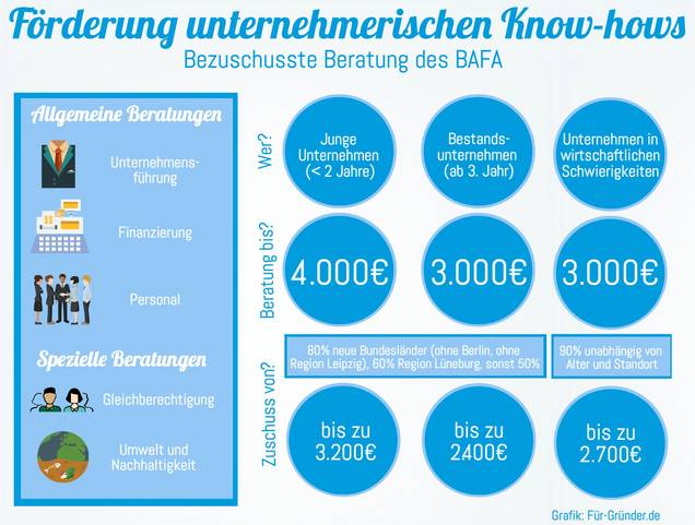 Förderung unternehmerischen Know-hows
