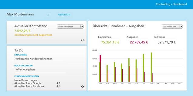 Alle KPIs auf einen Blick sehen Beispiel eines Controlling-Dashboards