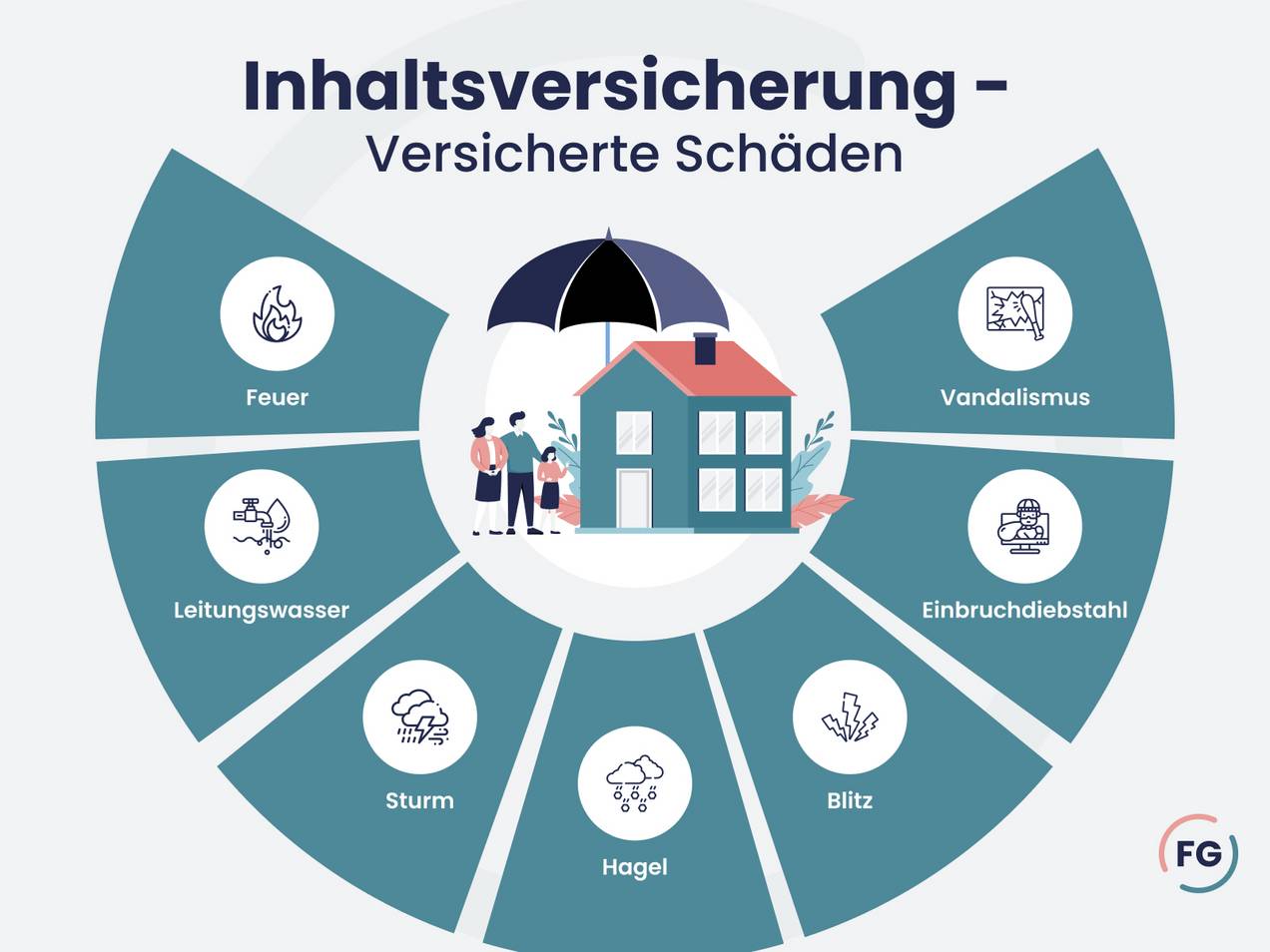 Versicherte Gefahren der Inhaltsversicherung