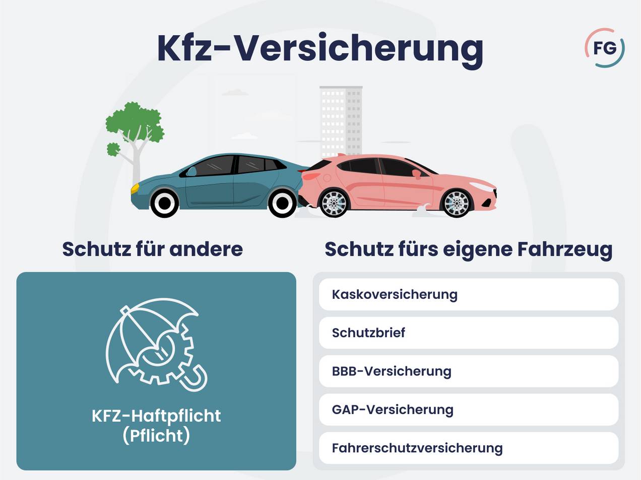 Die Kfz-Versicherung besteht aus unterschiedlichen Versicherungen, die sowohl das eigene als auch fremde Fahrzeuge schützen.