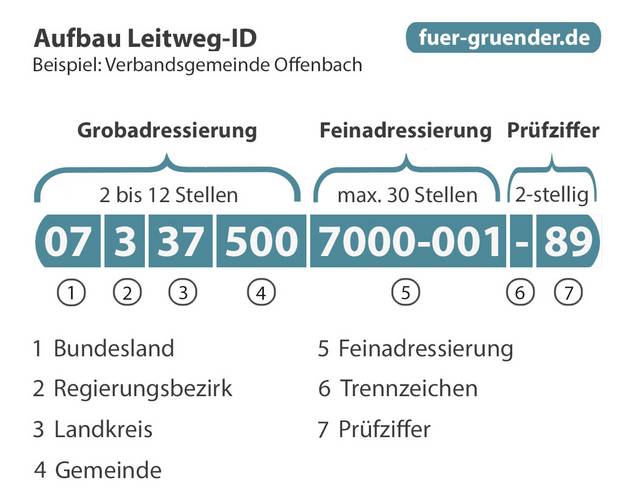 Aufbau der Leitweg-ID