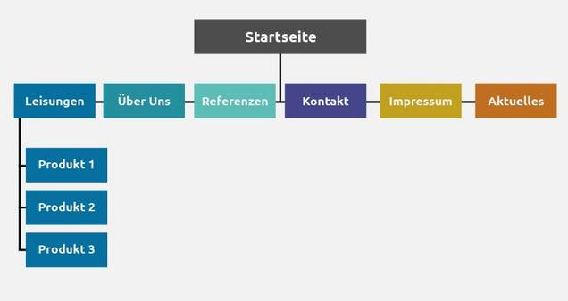 Beispiel einer Website-Struktur Beispiel einer Website-Struktur