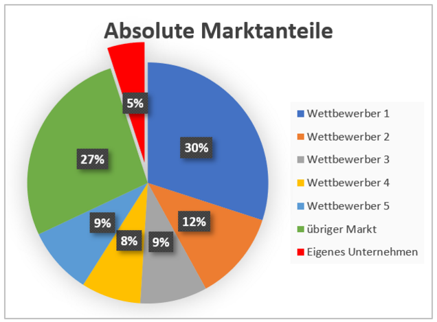 Marktanteils-Diagramm