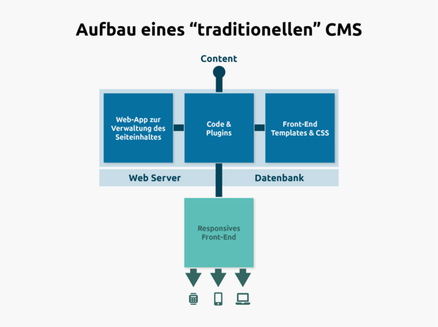 Content Management Vergleich Aufbau CMS Content Management Vergleich Aufbau CMS