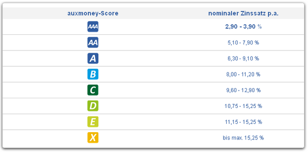 Scoring
