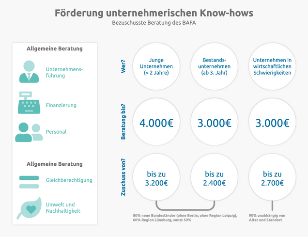 Beratungsförderung durch die BAFA "Förderung unternehmerischen Know-hows"
