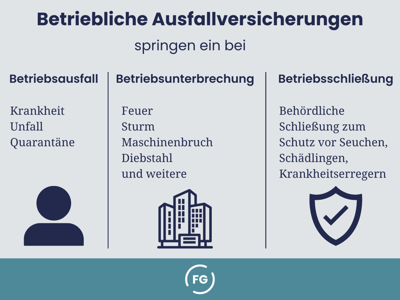 Die Betriebsausfall-, Betriebsunterbrechungs- und die Betriebsschließungsversicherung unterscheiden sich in den versicherten Risiken.