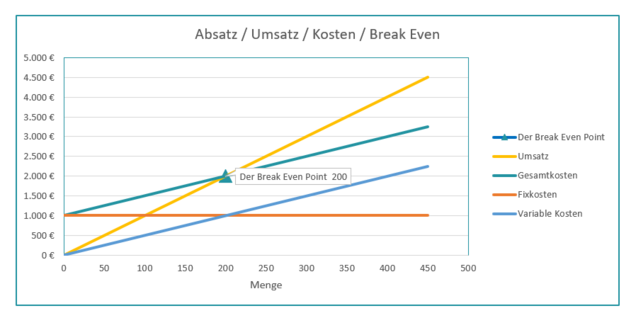 Break Even Point Break Even Point