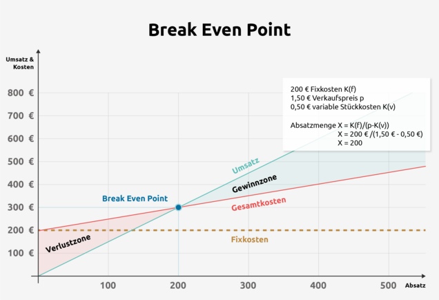 Grafik zum Break Even Point Break Even Point Grafik