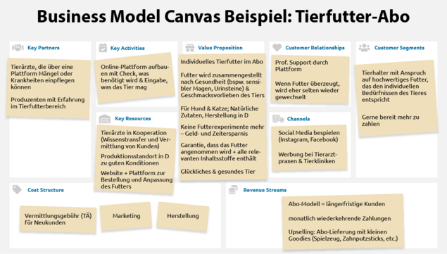 Business Model Canvas Beispiel Business Model Canvas Beispiel