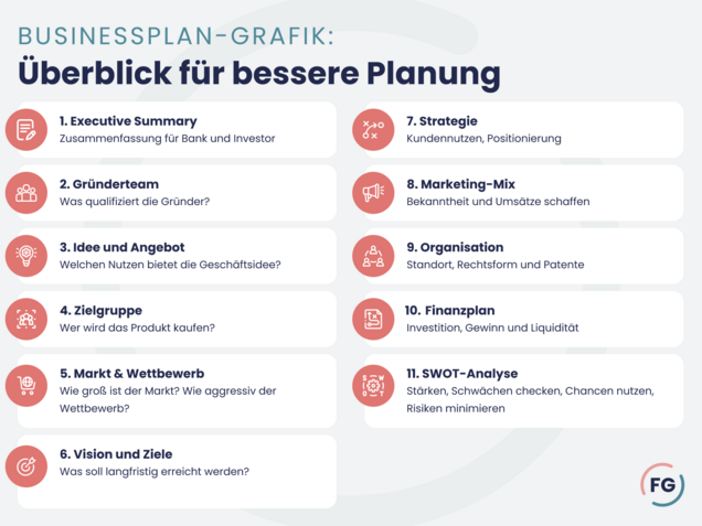11 Kapitel im Businessplan Infografik Businessplan