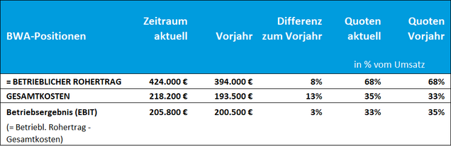 EBIT-Analyse BWA-Beispiel: Analyse des EBIT bzw. Betriebsergebnis