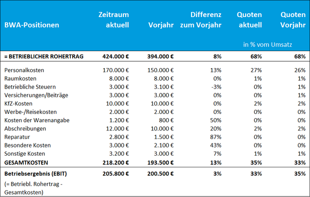 BWA-Beispiel: Analyse der laufenden Kosten BWA-Beispiel: Analyse der laufenden Kosten