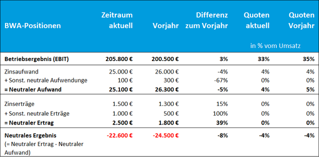 Analyse des neutralen Ergebnis BWA-Analyse: Das neutrale Ergebnis