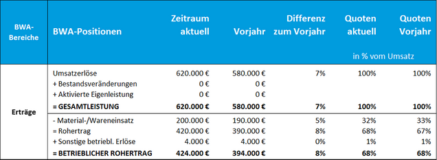 Analyse der Erlöse im BWA-Beispiel BWA-Beispiel: Umsatz, Gesamtleistung, Wareneinsatz, Rohertrag