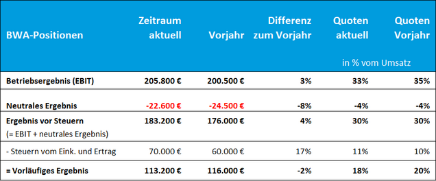 Vorläufiges Ergebnis BWA-Beispiel: Vorläufiges Ergebnis