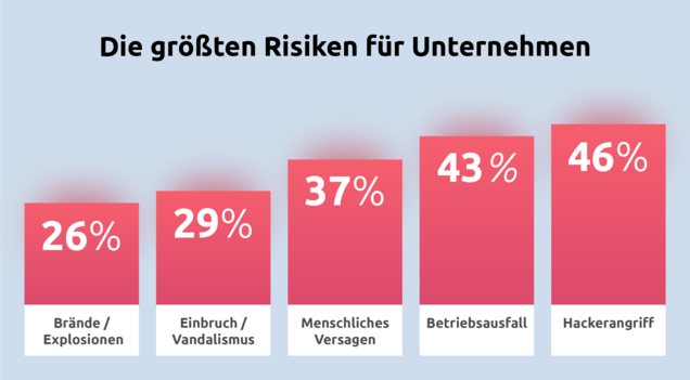 Cyberrisiken für Unternehmen