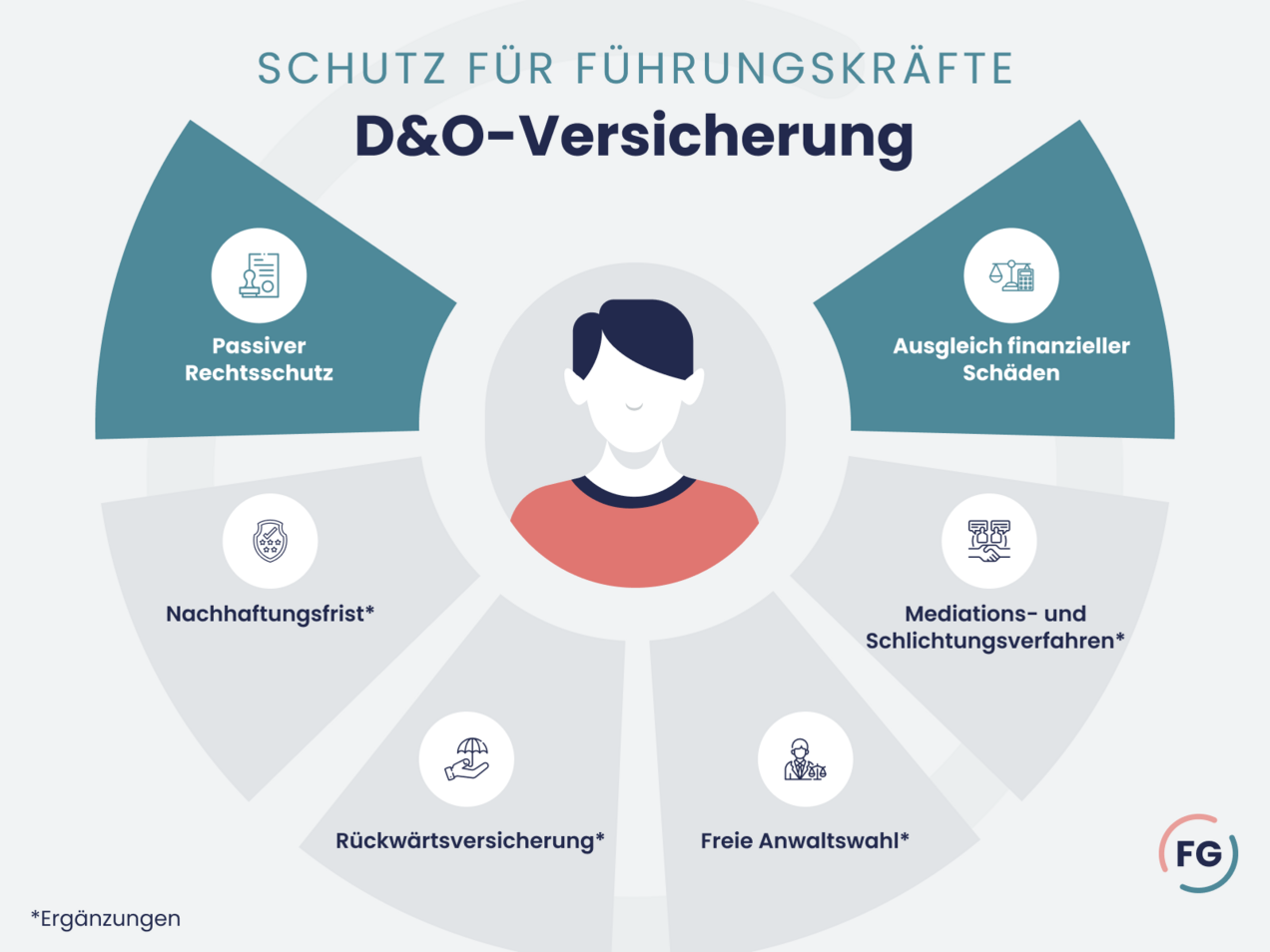 Die D&O-Versicherung schützt Führungskräfte dank vielfältiger Leistungen und Ergänzungen.