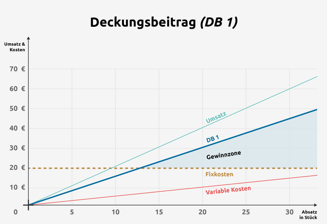 Deckungsbeitrag