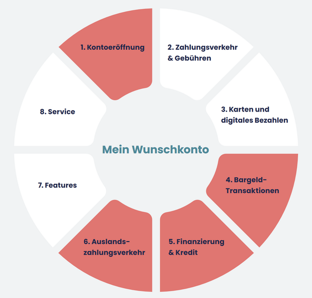 Kritierien Geschäftskonto