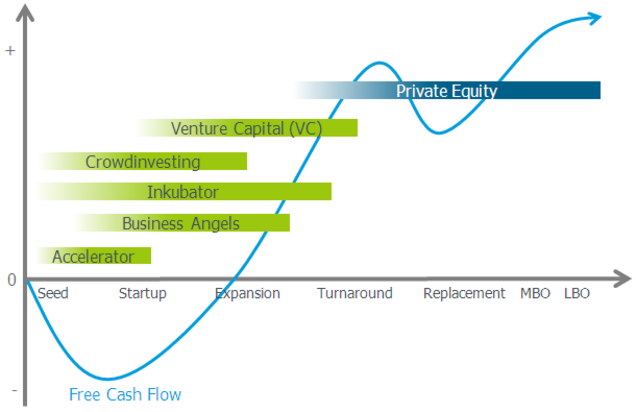 Venture Capital