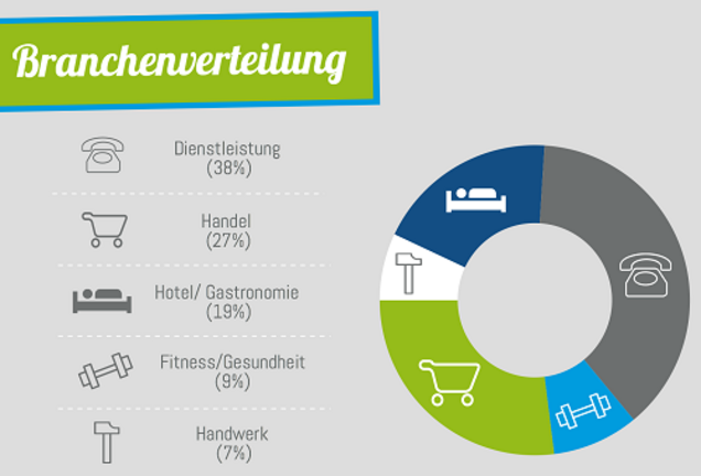 Branchen Franchising