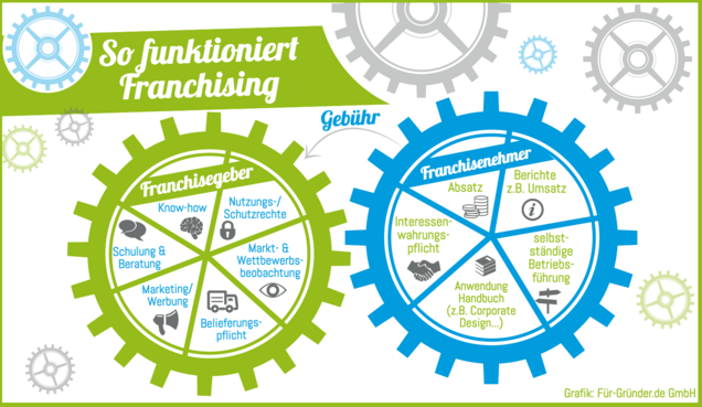 So funktioniert Franchising