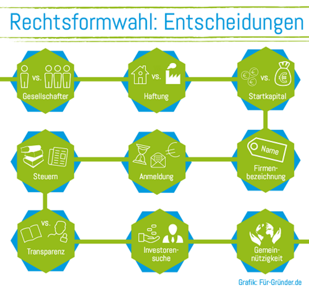 Gesellschaftsformen