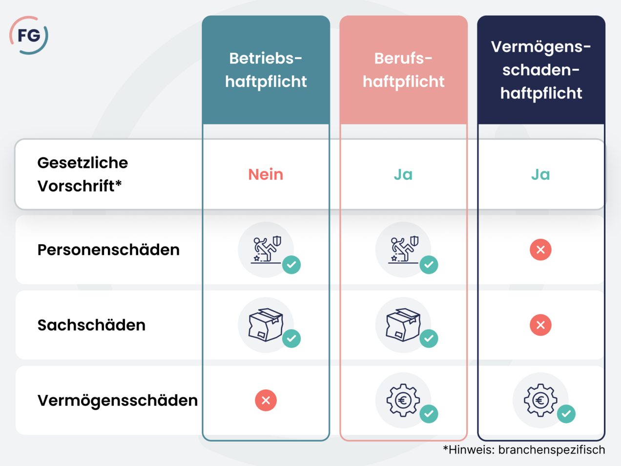 Die Betriebs-, Berufs- und Vermögensschadenshaftpflicht decken unterschiedliche Schadensfälle ab.
