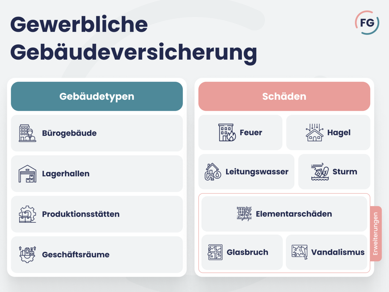 Versicherte Gebäude und Schäden der gewerblichen Gebäudeversicherung