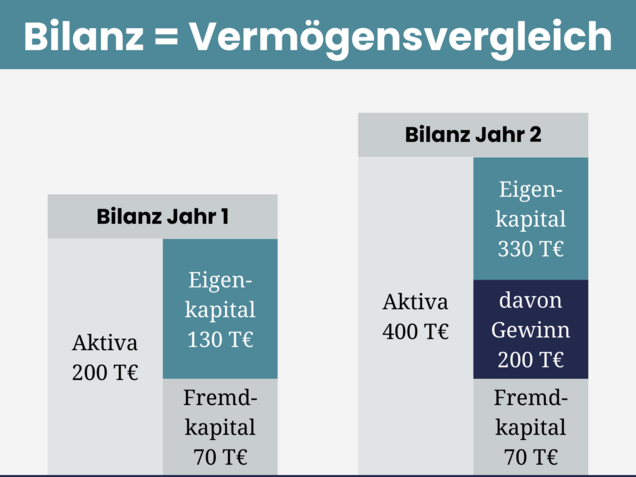 Gewinn macht der, dessen Vermögen steigt. Schema Gewinnermittlung nach Bilanzierung