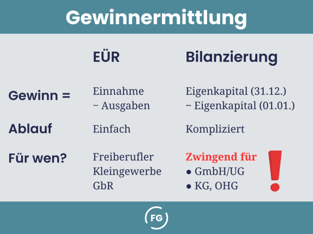 Die 2 wichtigsten Arten der Gewinnermittlung Gewinnermittlung: EÜR und Bilanzierung