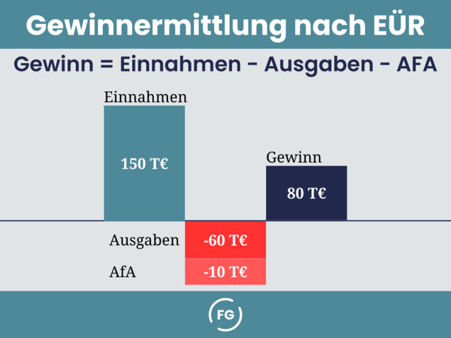 Grundprinzip der EÜR Gewinnermittlung: Grundprinzip der EÜR
