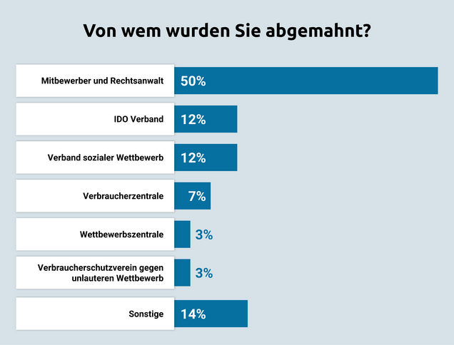 Abmahnstatistik