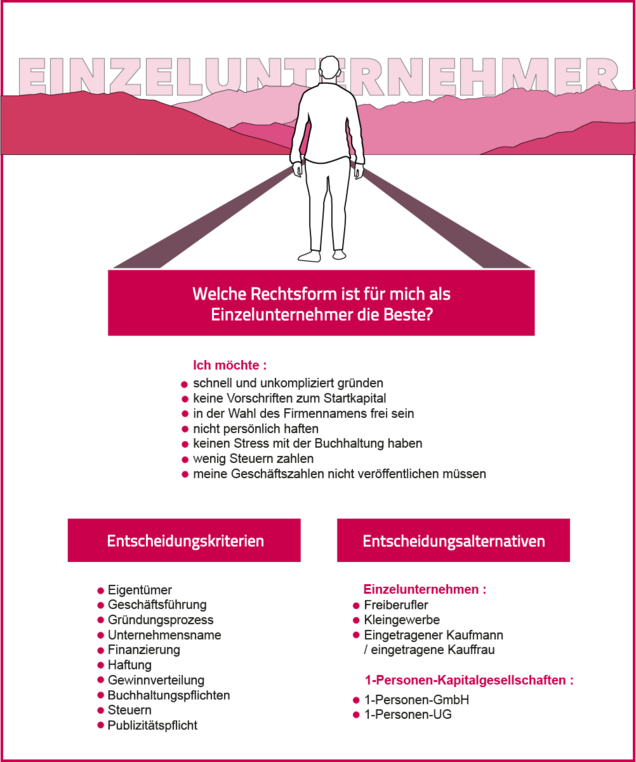 Was den Einzelunternehmer bewegt Kernfragen und Möglichkeiten beim Einzelunternehmen