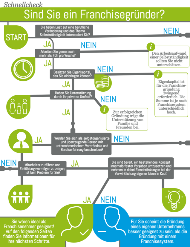 Infografik Franchisegründer