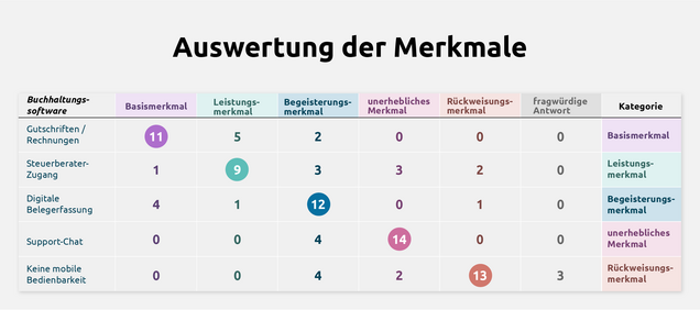 Auswertung Kano-Modell Auswertung Kano-Modell