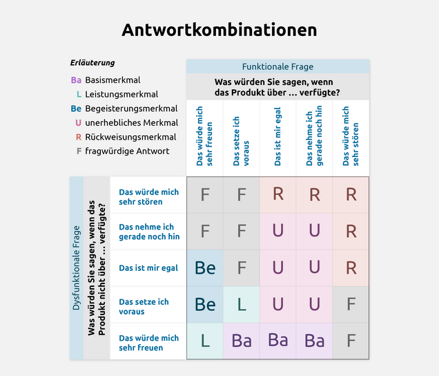 Antwortkombinationen im Kano-Modell Antwortkombinationen im Kano-Modell