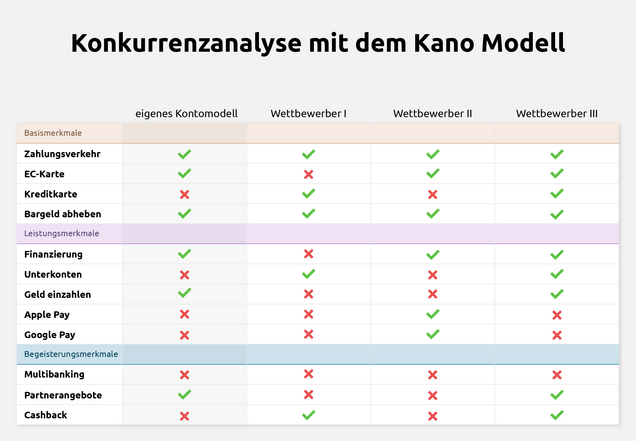 Konkurrenzanalyse mit dem Kano-Modell Konkurrenzanalyse mit dem Kano-Modell