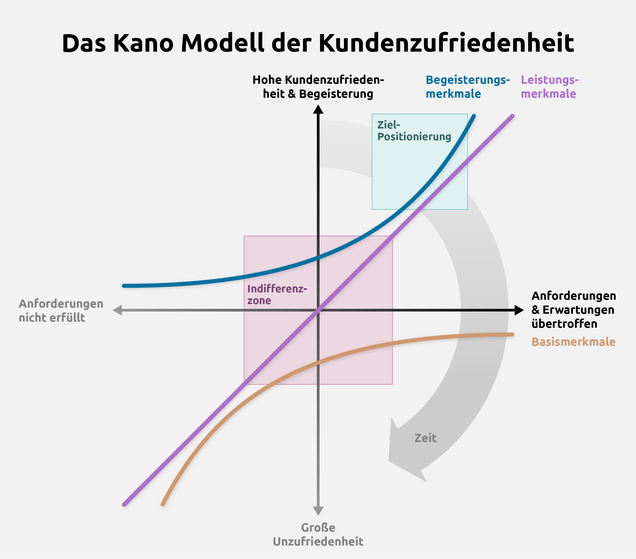 Kano Modell Kano Modell