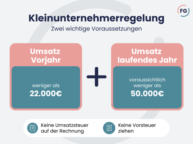 22.000 € ist die magische Schwelle Kleinunternehmerregelung - 2 Voraussetzungen