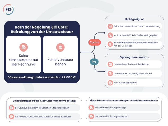 Übersicht Kleinunternehmerregelung Kleinunternehmerregelung: Antrag, Vorteile/Nachteile