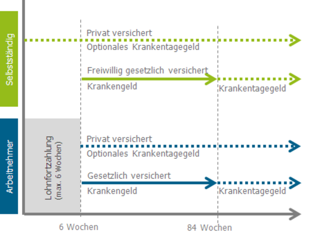 Krankentagegeld
