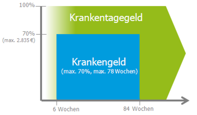 Krankentagegeld