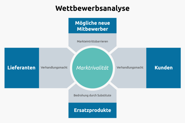 Wettbewerbsanalyse erstellen: Bestandteil der Marktanalyse im Businessplan Wettbewerbsanalyse erstellen: Bestandteil der Marktanalyse im Businessplan