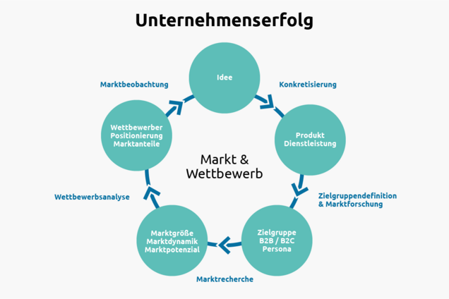 Marktanalyse: Markt und Wettbewerb beleuchten