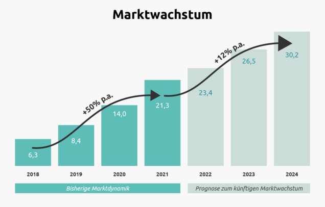 Marktgröße und -wachstum als Bestandteil der Marktanalyse Marktgröße und -wachstum als Bestandteil der Marktanalyse